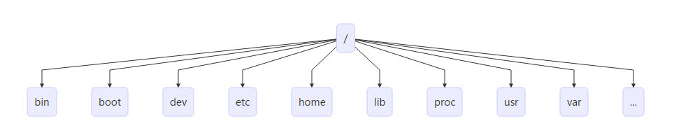 Linux目录结构