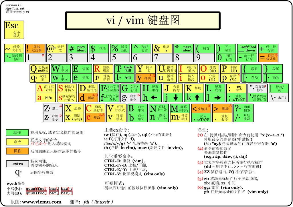 vim/vi 经典键位图