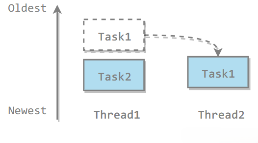 ForkJoinPool