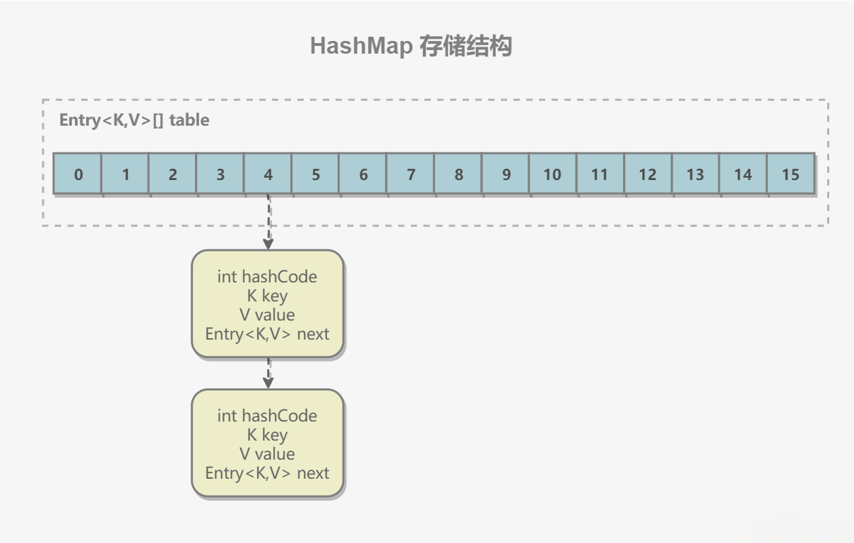 HashMap