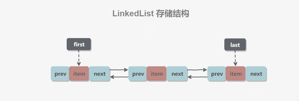 LinkedList