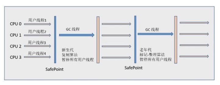 Serial 收集器