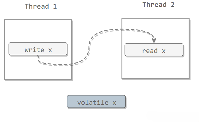 volatile 变量规则