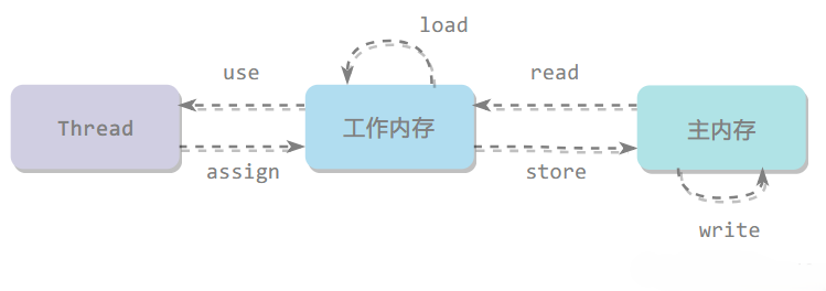 内存间交互操作