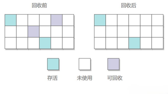 标记清除