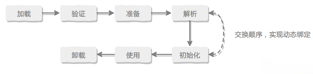 类的生命周期