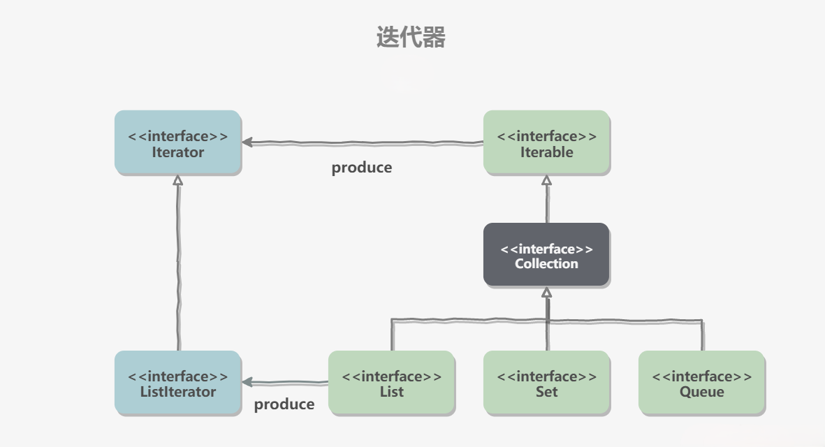 迭代器